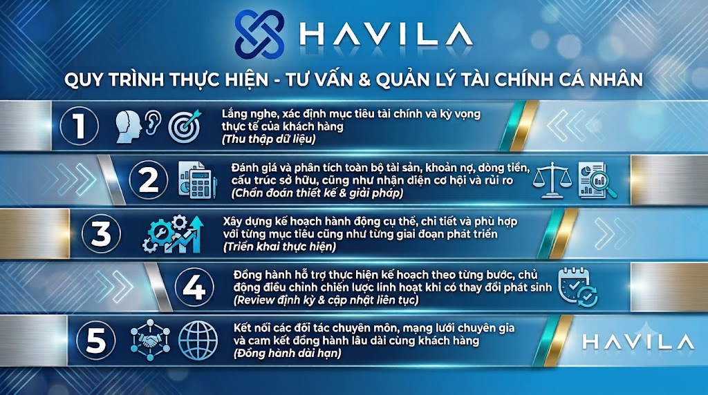 Quy trình thực hiện tại Havila